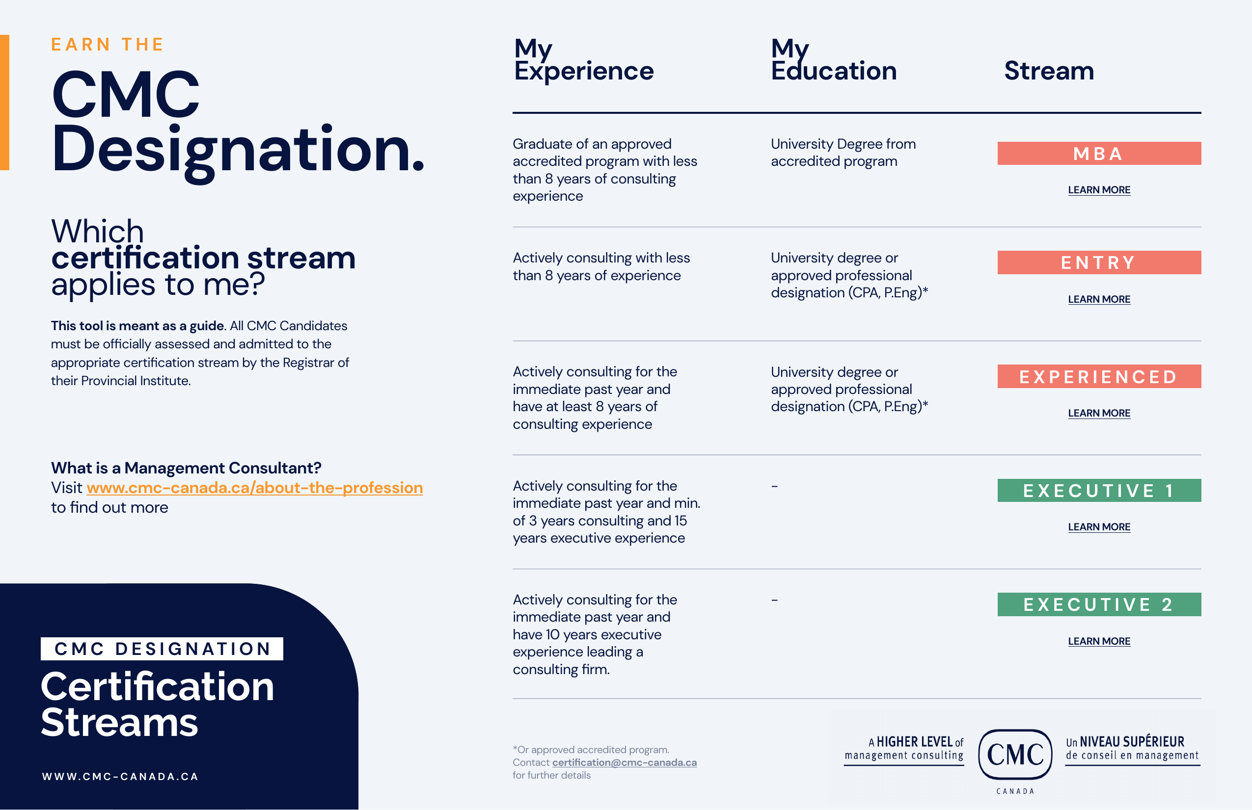 Getting Started Towards Your CMC