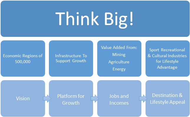 CMC Sask Think Big Think Big Policy Program
