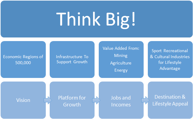 Think Big Policy Program