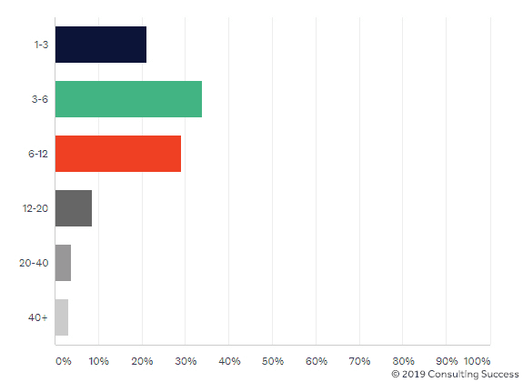 14_-_how-many-clients-consultants-work-with-per-year-2019.png