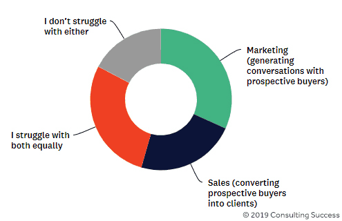 1_-_marketing-vs-sales-consulting-statistics_2019_study.png