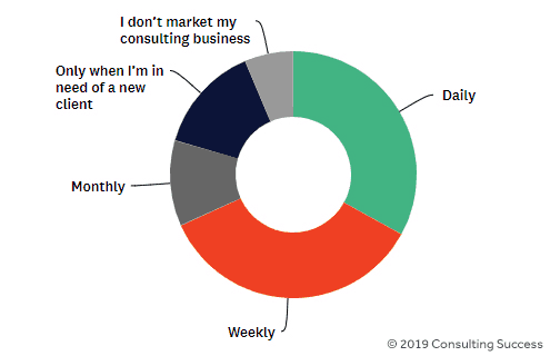 2_-_consulting-marketing-frequency-pie-chart.png