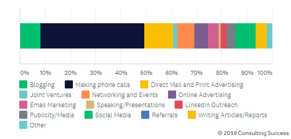 6_-_least-favorite-marketing-methods-for-consultants.png