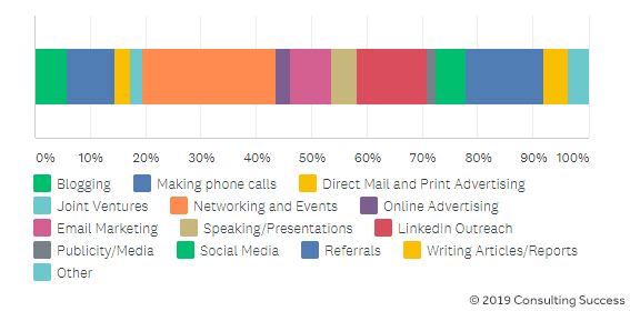 7_-_how-consultants-spend-their-marketing-time.png