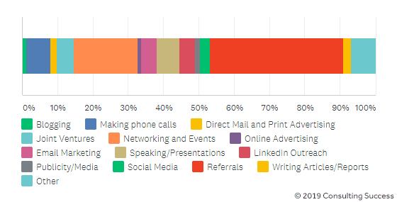 8_-_what-marketing-method-makes-consultants-the-most-money.png
